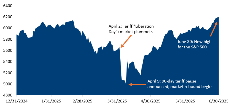 s&p 500 index 12/31/24 - 6/30/25