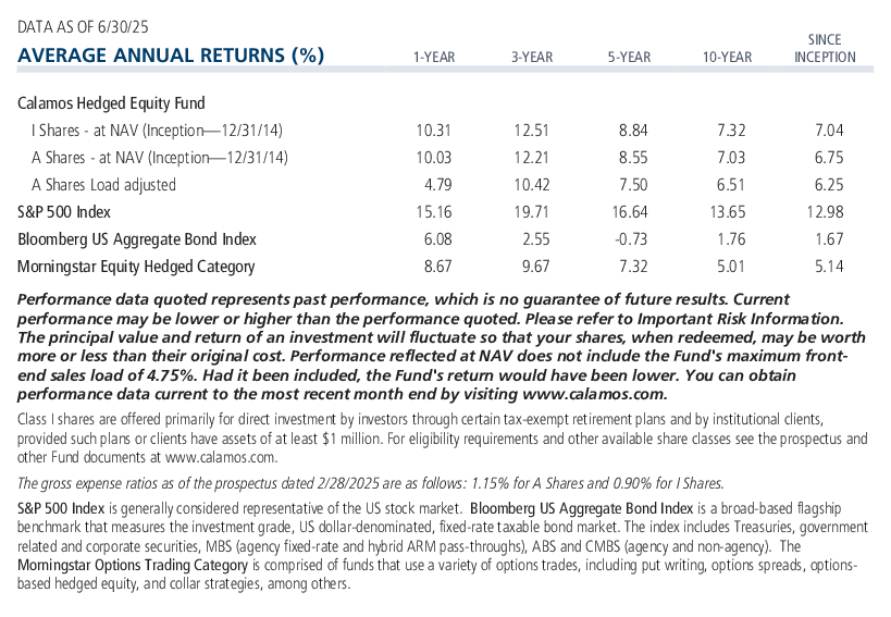 Calamos Hedged Equity Fund average annual returns