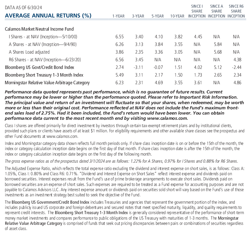 Calamos Market Neutral Income Fund average annual returns and expense ratio