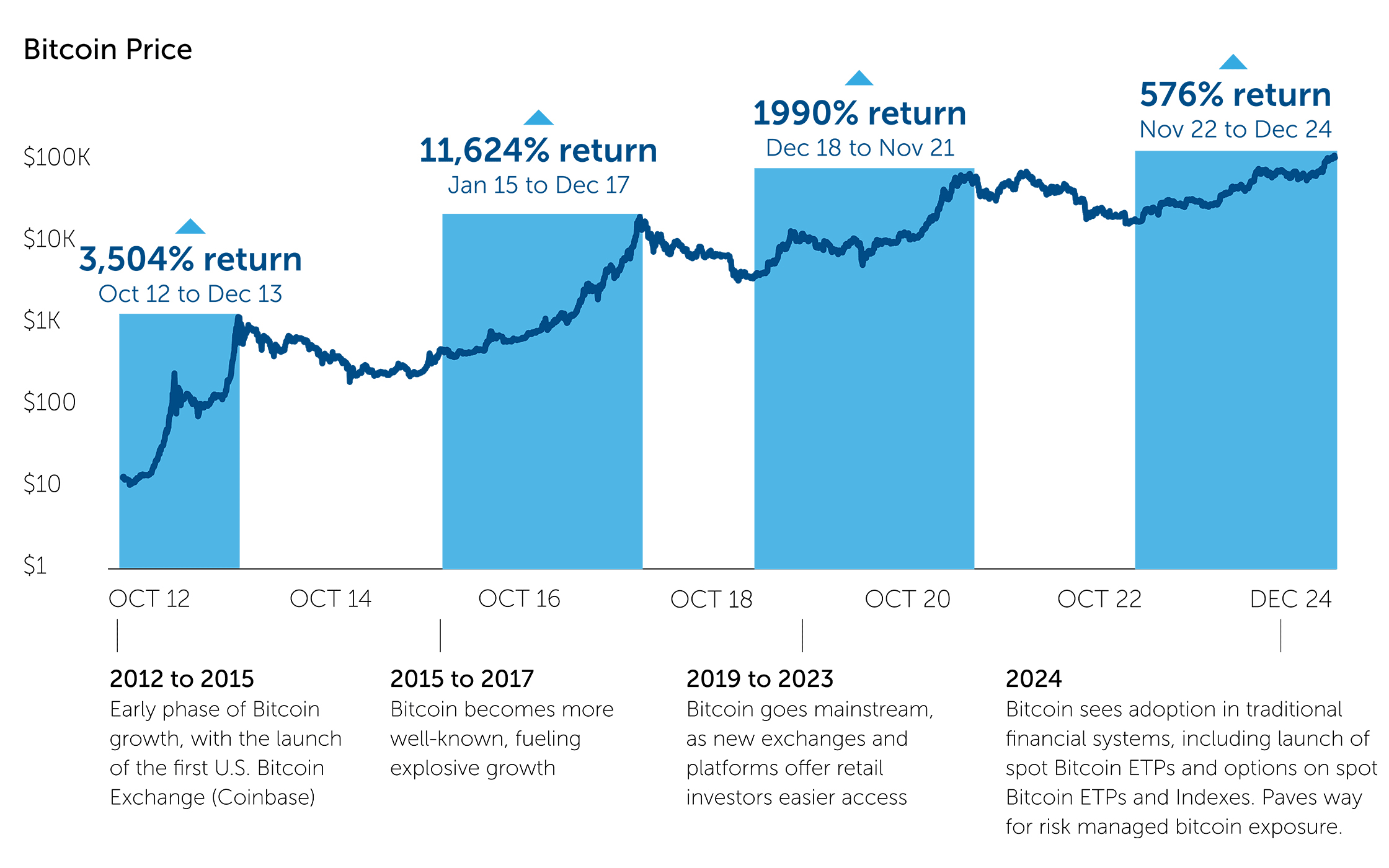 Bitcoin price 2012 to 2024