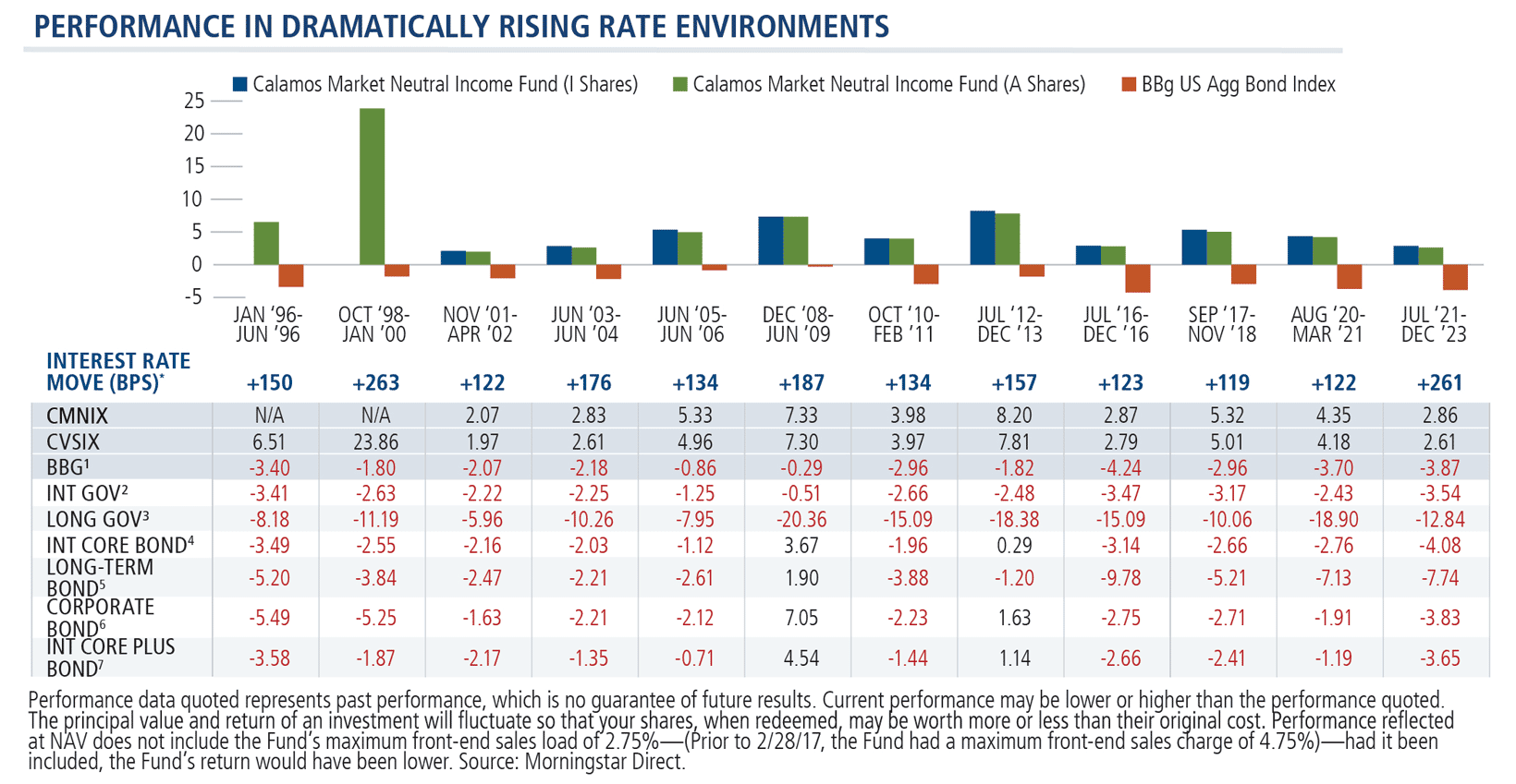 cmnix when interest rates rise